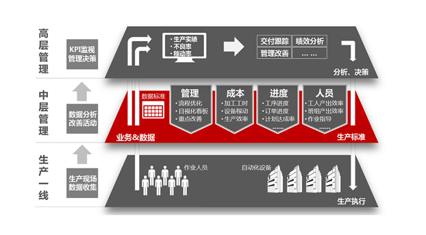 發(fā)現(xiàn)企業(yè)真正的管理需求，mes才能物盡其用！